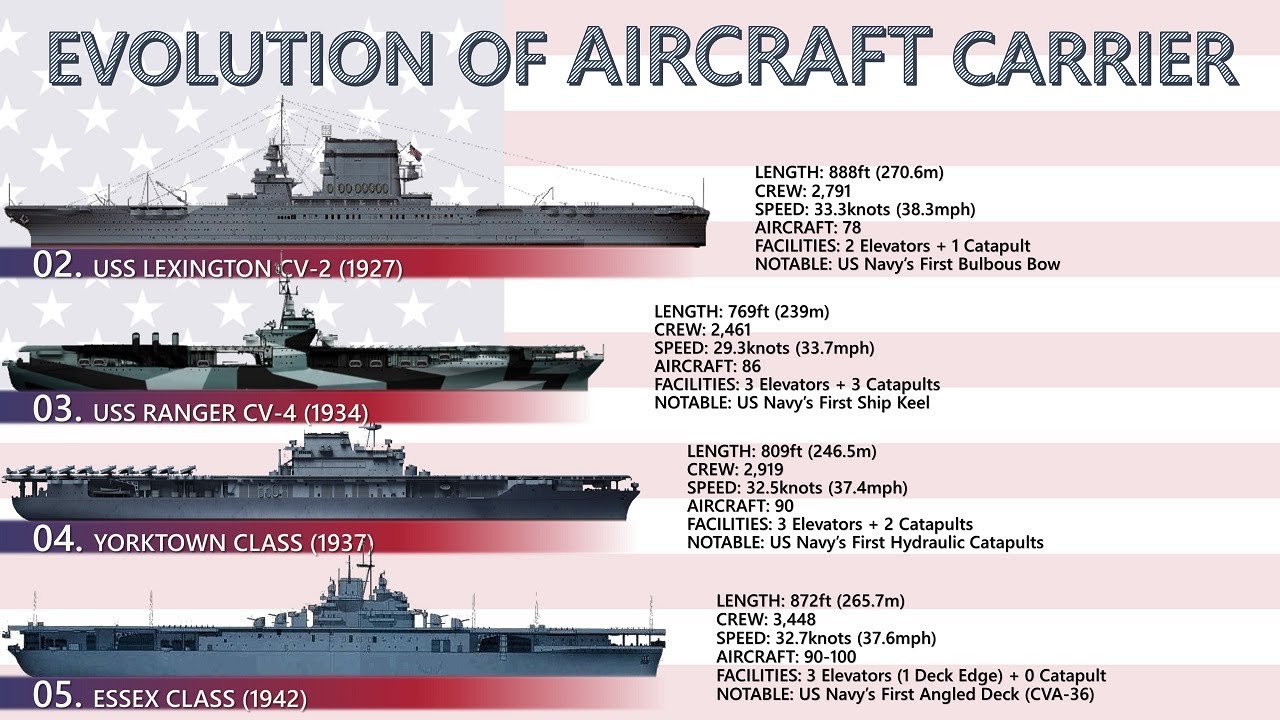 Evolution of aircraft carrier design